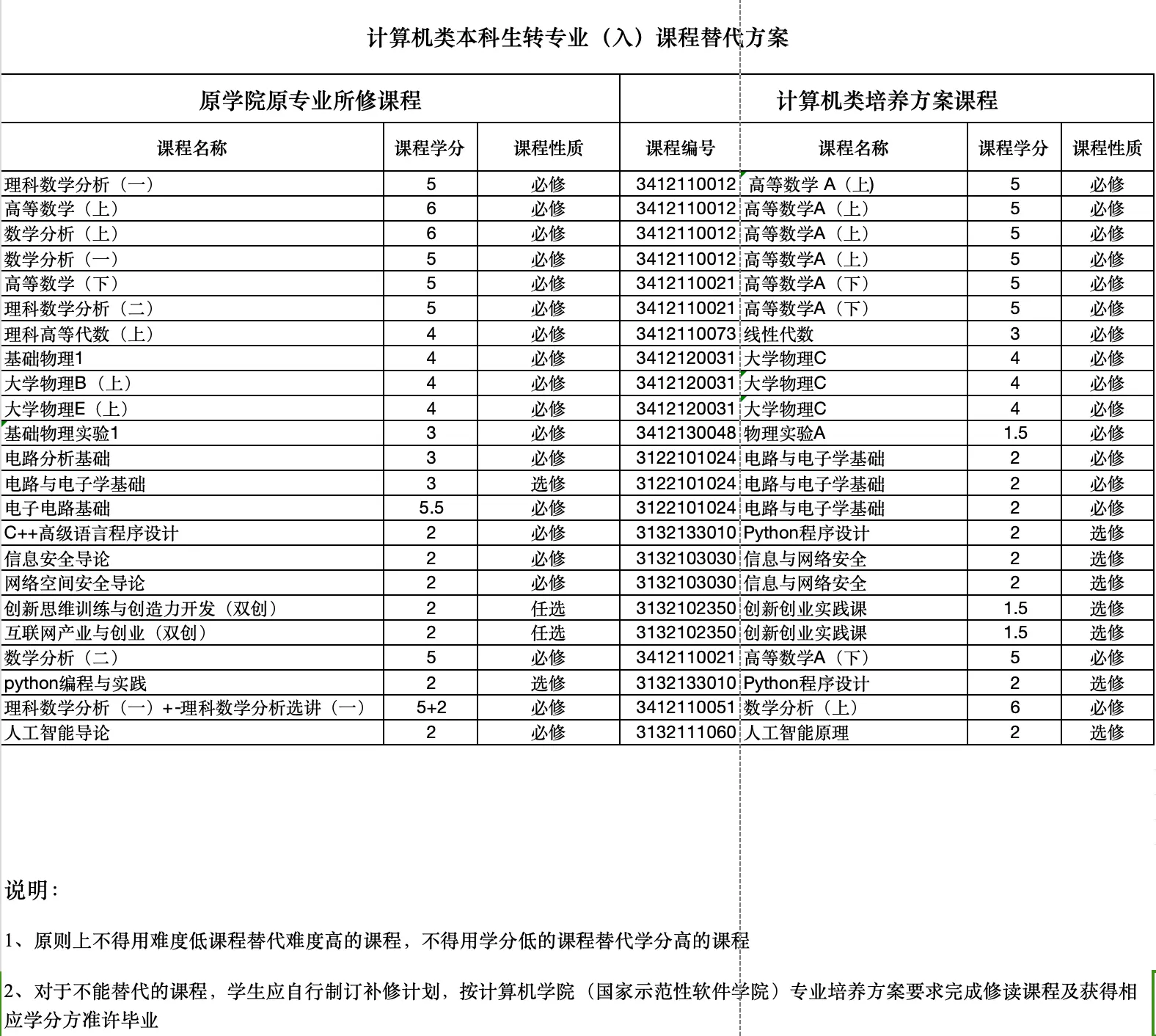 部分课程替代方案